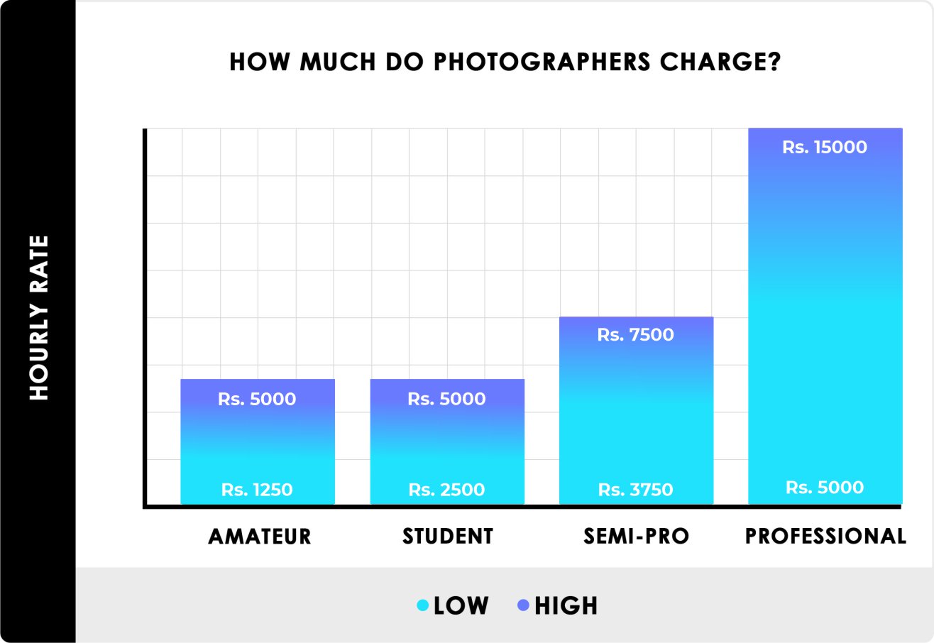 How much do photographers charge in India