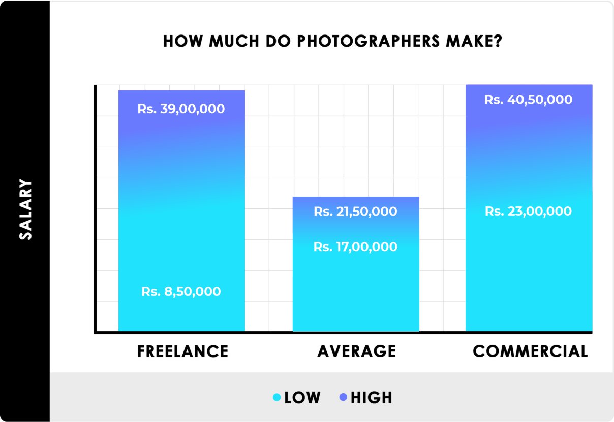 How much do Photographers earn in India